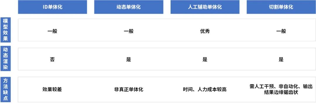 傾斜攝影建筑自動單體化平臺